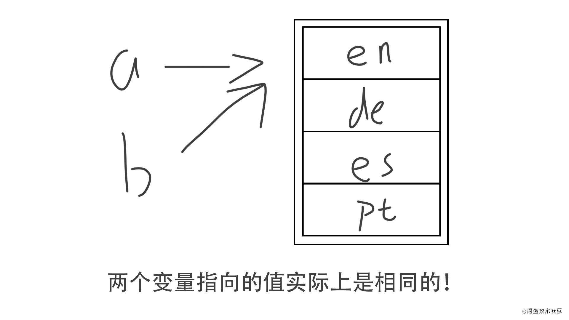 [译]如何区分浅拷贝和深拷贝并实现深拷贝？